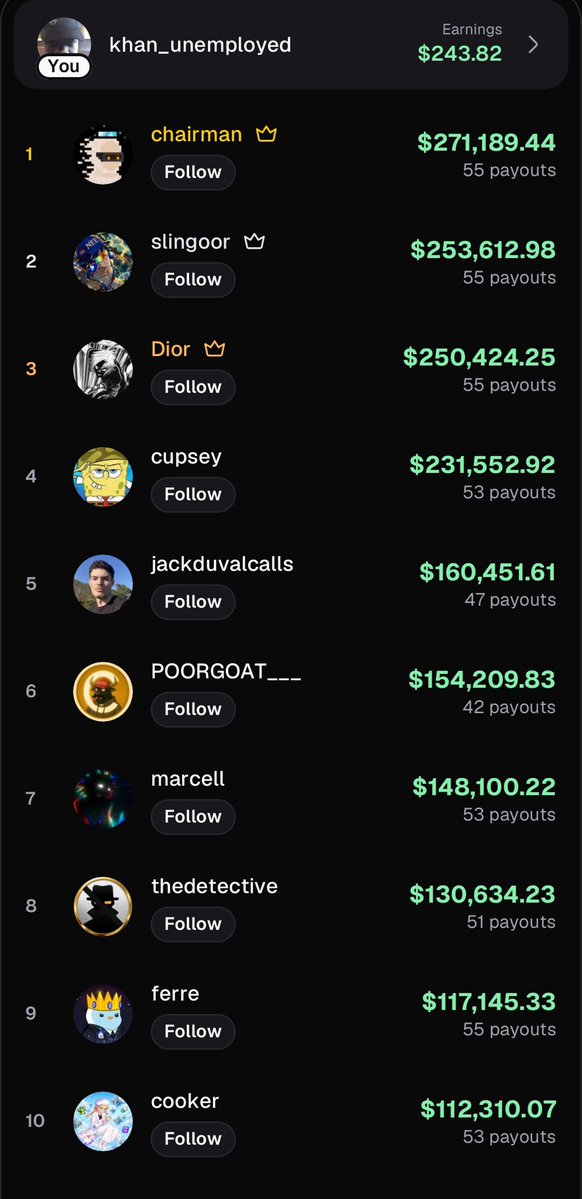 khan_unemployed's tweet photo. callout rewards. notice how its the nigs with the biggest brands, not the best traders

these mf got 100k+ followers already

@Pumpfun is web3 social media https://t.co/cd5aksClfY