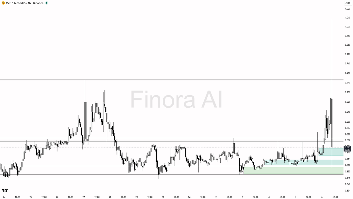 of flush
- protection for any position should be placed beyond the 0.859 structural low for longs, or above 0.885 for aggressive shorts
- this setup is only val