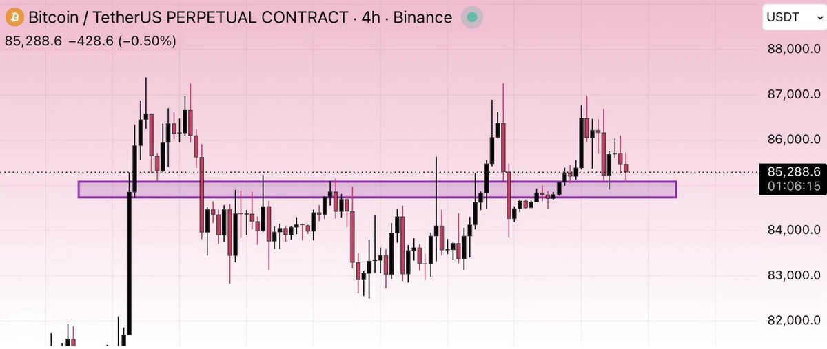 BTC Trading On The Horizontal Support On The 4H Timeframe.

A Strong Bounce From Here Will Pump It Hard, While A Breakdown And Retest Will Dump It To Lower Leve