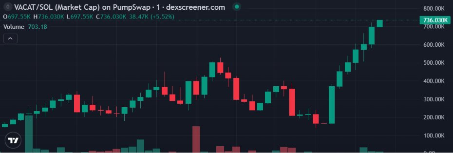 lil_vacat's tweet photo. Another ATH, another divine blessing
$VACAT https://t.co/Cl7peoOPbJ