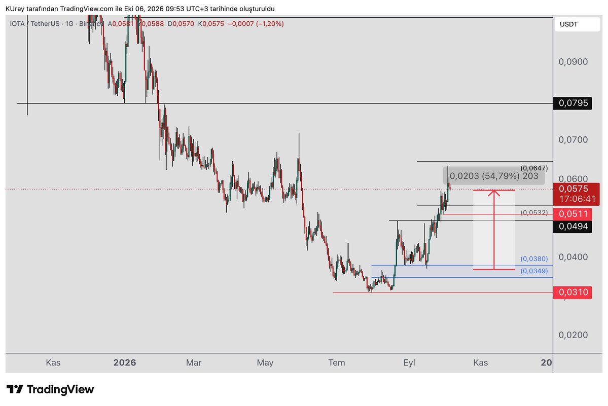 remdocan's tweet photo. #iota  libra ihtimalini takip ettik. Stratejimize göre işleme giriş bölgesinde alıcılar geldi. Şu anda ilk iki hedefe ulaştı ve %55 kar ile devam edyor. 

Takip edenler artık dirençlerde kar almayı ve stop yükseltmeyei biliyor diye düşünüyorum. Eğer kar almadıysanuız bir miktar kar alıp stopu 0.511 e yükselterek takip edebilirsiniz. 

Sonraki hedef 0.0740 seviyesindedir. Şİlla bu hedefe gelecek diye yorum yapmıyoruz. Kar alıp stop ykselterek takip ediyoruz. 
Risk iştahınıza göre stratejinizi kurguladığınızı düşünüyorum.