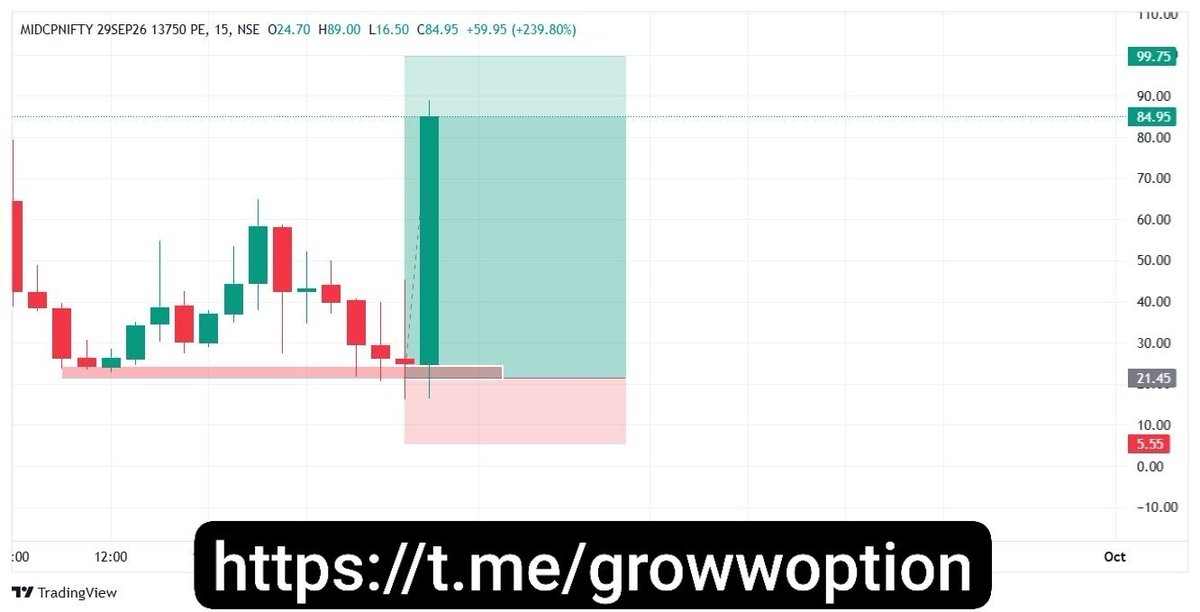 OptiontraderOT's tweet photo. Weekly expiry day ⚡
Expiry day feels exciting because Nifty and Sensex can move fast, but fast moves cut both ways.If you trade expiry, keep your position size small, decide your stop-loss before you enter, and never average a losing option.

#ExpiryDay #NiftyOptions #Sensex https://t.co/LIvQjWNpBg