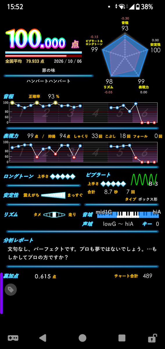 othke's tweet photo. 素点450曲目‼️‼️
罪の味 
ハンバートハンバートで音程1番苦手 https://t.co/mZMXEussvk