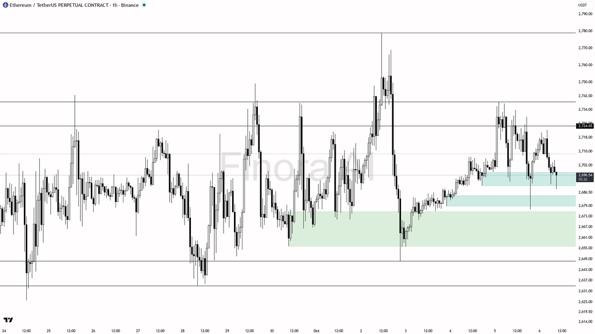 📈 $ETH holds strong despite a mild 1.1% dip—structure says bulls still in control

- my bias is bullish here on ETH #ETHUSDT.P 1h, with the intraday structure 