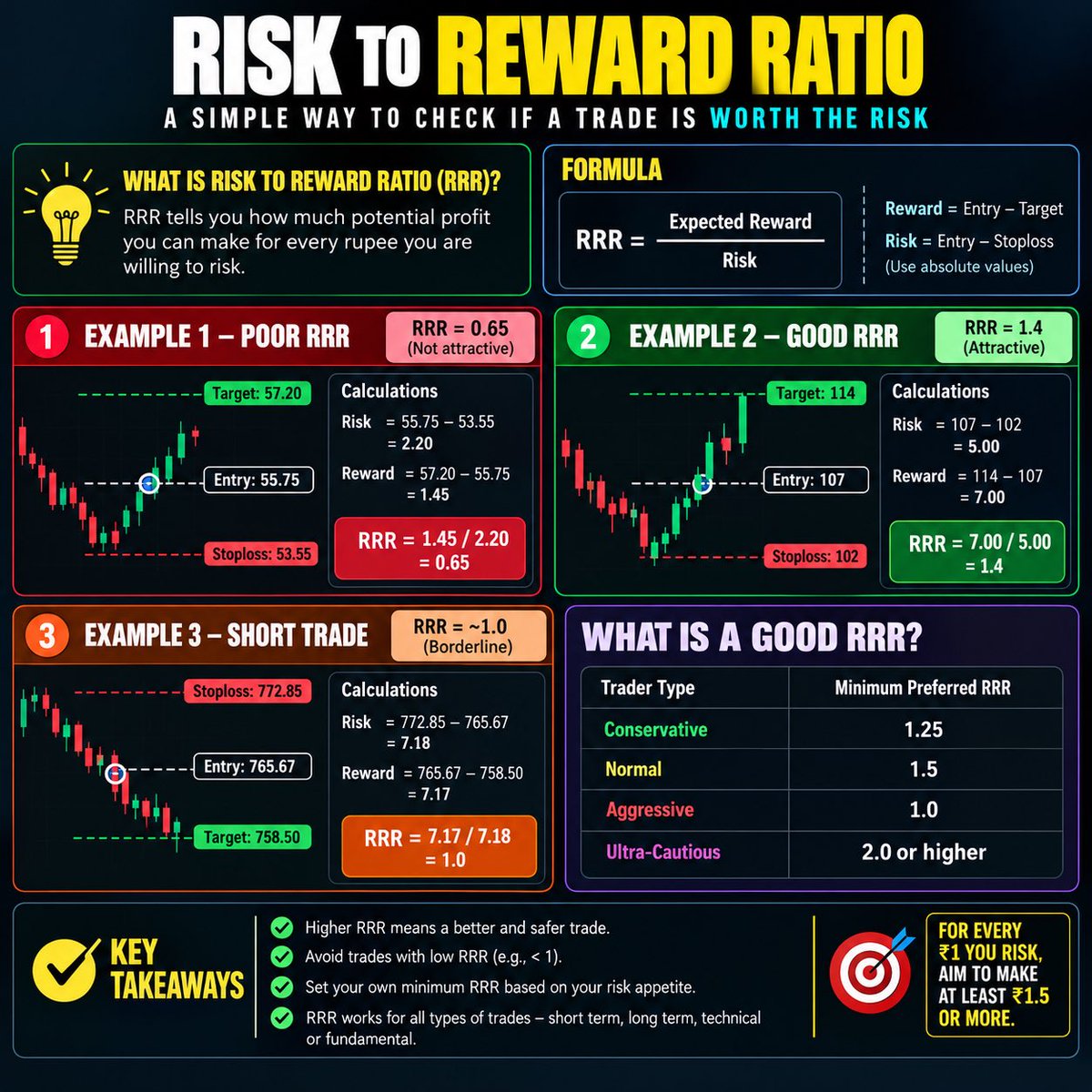sedhumadhavan81's tweet photo. 🆕 NEW TO THE MARKET SERIES

Before you enter a trade, ask yourself one question:

👉 “Is the potential reward worth the risk?”

That’s where Risk–Reward Ratio (RRR) comes in.

Save this post. 📌

#Multibagger_NSE_Stock #stockmarket #Investing #finance #nifty https://t.co/fm5nAnDYIl