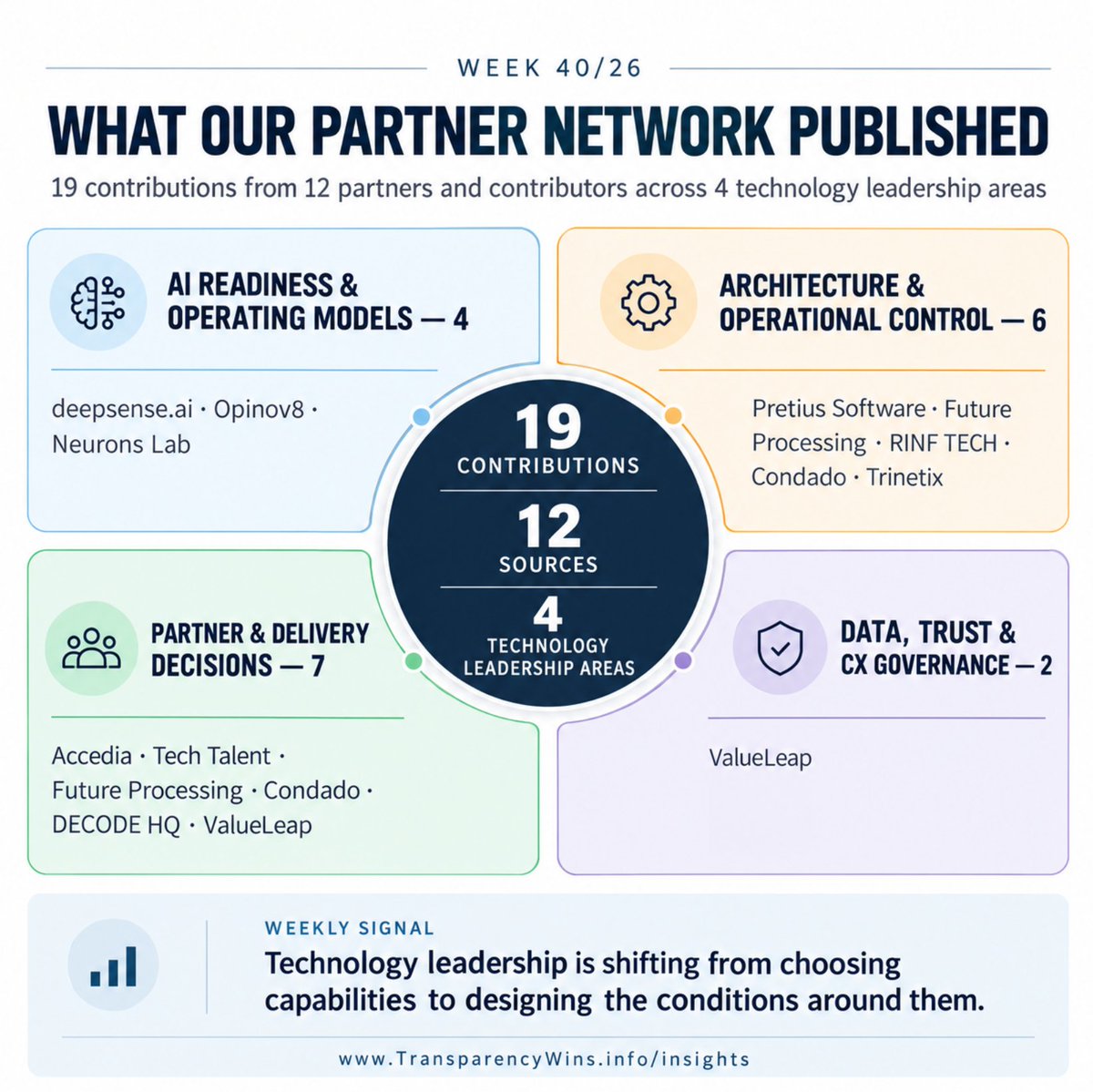 value_leap's tweet photo. 19 contributions. 12 partners and contributors.
4 technology leadership areas.
The Week 40/26 Partner Network Radar points to one wider shift:
Technology decisions increasingly depend on the operating conditions around the technology.
https://t.co/G8aYFb0czw https://t.co/aCH1uyZxyK