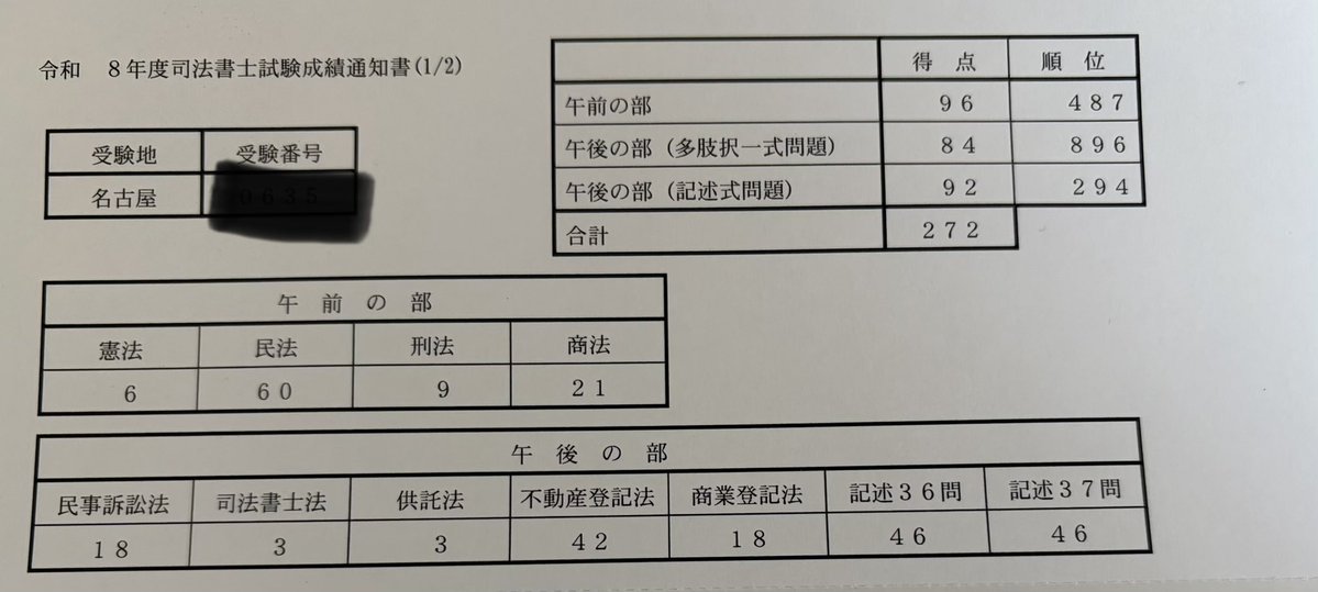 yoshi_judicial's tweet photo. 成績通知やっと届きました🙌
再現答案-15だったことに驚きです
これ不登法で何かしらやらかしてますね笑

　　　再現  現実
不登法 59→46
商登法 48→46 https://t.co/KI2CYnIjub