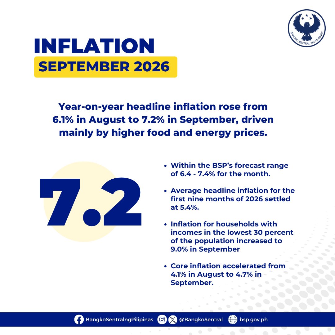 BangkoSentral's tweet photo. September inflation rises to 7.2 percent
https://t.co/YLbtPPB55s
#BSP #BSPupdates https://t.co/JQsNUmQtwP