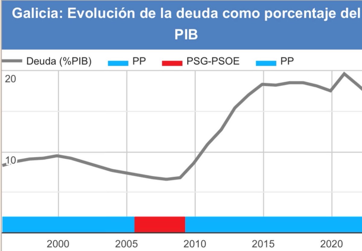 LorenzoChedas's tweet photo. O legado de Feijóo en Galicia (2009-2022):
- 700.000 persoas en risco de pobreza
- 100 escolas menos
- 11.715 millóns de débeda
- 100.000 habitantes menos
- 3.000 industrias pechadas e 27.000 empregos destruídos só no sector

E así deixou a débeda pública cando marchou en 2022 👇 https://t.co/oP76sNlOd6