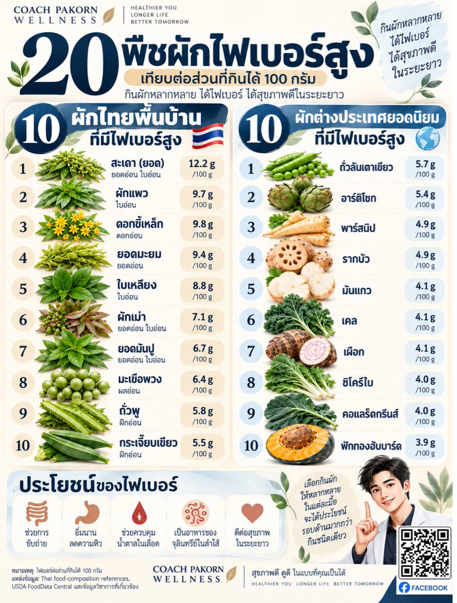 cosmetic_of_p's tweet photo. ถ้าคุณกำลังลดน้ำหนัก อย่ามองผักเป็นแค่ของกินเล่นครับ ไฟเบอร์ช่วยเพิ่มความอิ่ม และเมื่อกินร่วมกับโปรตีนที่เหมาะสม ก็ช่วยให้มื้ออาหารคุมง่ายขึ้นมาก 🌱
#ลดไขมัน #ลดน้ำหนัก #อาหารคลีน #ลดความอ้วน #ลดพุง https://t.co/BX3W3ZmeGI