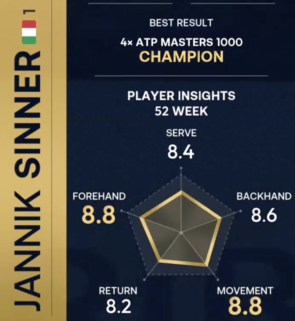 AcesAtDeuces's tweet photo. @applegreen1089 @Gill_Gross @tennis_insights @LevAkabas I didn't realised they had the movement ranking already back in Rome! Here's the last time he played a non-Slam match, the final against Ruud in Rome. (I don't think they show these insights at the Slams) https://t.co/m1dNFiyeER