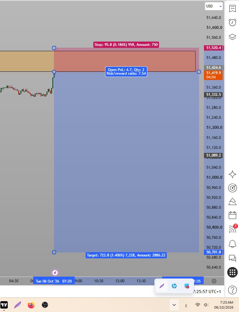 Gabrielalgo9's tweet photo. US30 — TECHNICAL SELL 🔴

51,420 – 51,425 → SELL ZONE
51,520 → INVALIDATION
50,702 → TARGET
1:7.5 → RISK / REWARD
The bearish thesis is based on rejection from the upper resistance zone.
Confirmation below the entry area is required before considering the short position. https://t.co/NTnp2ICHX5