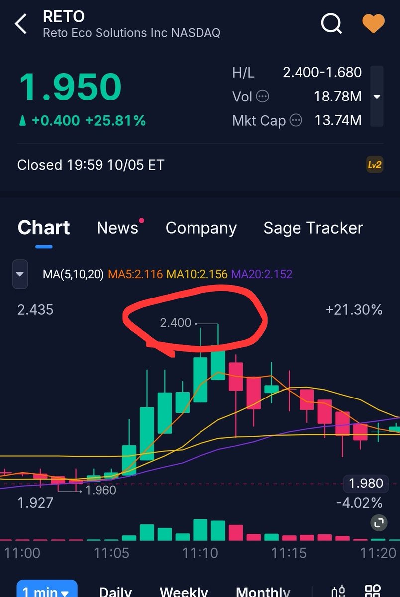MAlkhteeb's tweet photo. $RETO
تنبيه 1.52
السعر الان بعد التنبيه 2.40
مكسب 58%
مبروك للجميع https://t.co/ooukrfy6nZ