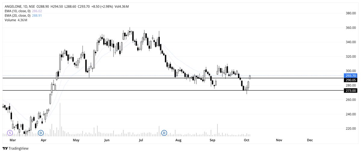 SiddharthArote's tweet photo. #ANGELONE & #GROWW
Bouncing back from key support zones
Angel Oneโs positive business update adds fuel:
โ Avg. client funding book: โน7,871 Cr, +41.7% YoY
โ Client base: 39.98 Mn, +17.3% YoY
Technically, both stocks are showing strength after holding crucial supports.
โญ Angel One โ after bounce from 273 support now back above 10/20 EMA & now 300-305 is the major hurdle.
โญ Groww โ 184-185 support held, strong bounce & reclaimed 10/20 EMA & now 208-210 remains the major hurdle.
Fundamental growth + support holding = interesting setup.
Now the real move depends on whether these resistance zones break.
#StockMarket #CapitalMarket #Brokerage