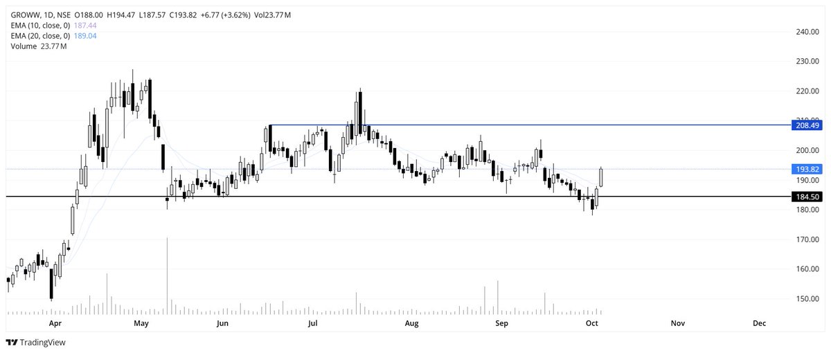 SiddharthArote's tweet photo. #ANGELONE & #GROWW
Bouncing back from key support zones
Angel Oneโs positive business update adds fuel:
โ Avg. client funding book: โน7,871 Cr, +41.7% YoY
โ Client base: 39.98 Mn, +17.3% YoY
Technically, both stocks are showing strength after holding crucial supports.
โญ Angel One โ after bounce from 273 support now back above 10/20 EMA & now 300-305 is the major hurdle.
โญ Groww โ 184-185 support held, strong bounce & reclaimed 10/20 EMA & now 208-210 remains the major hurdle.
Fundamental growth + support holding = interesting setup.
Now the real move depends on whether these resistance zones break.
#StockMarket #CapitalMarket #Brokerage