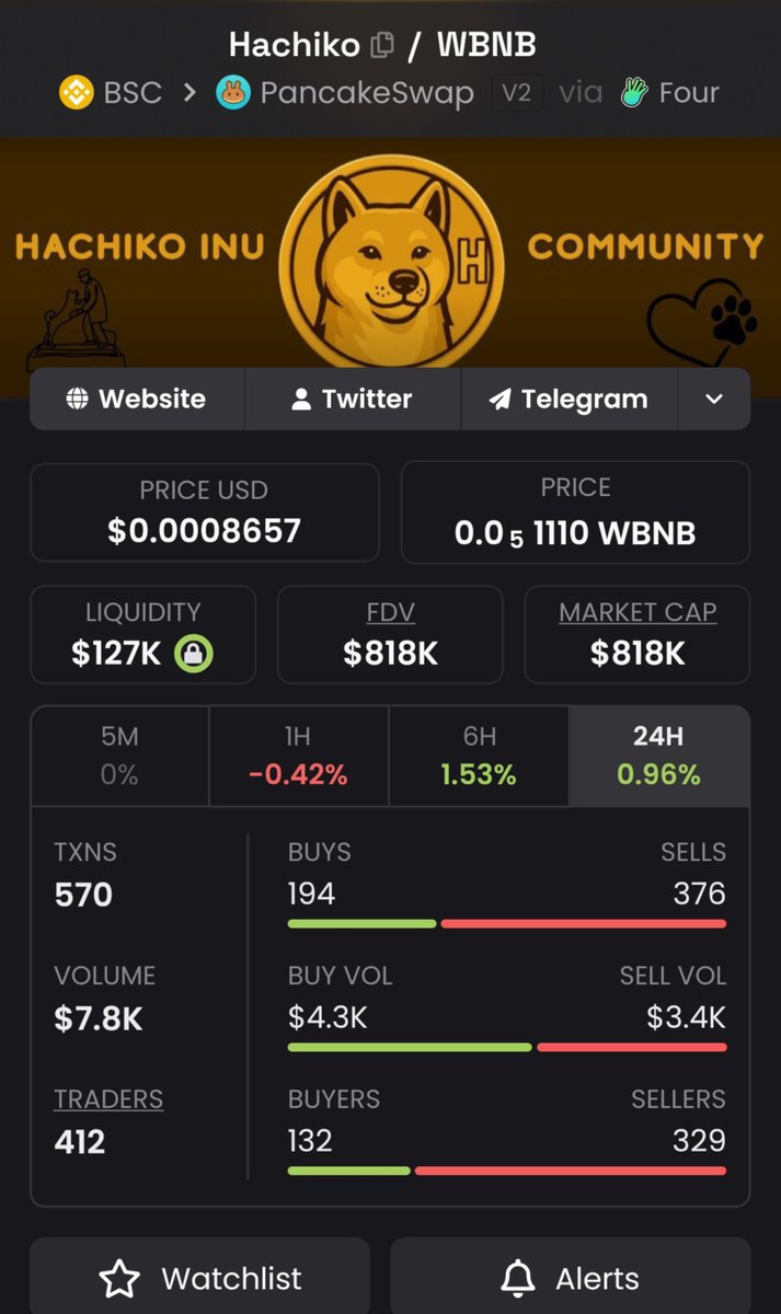 Pelledelsongboy's tweet photo. $HACHIKO isn’t here to be another forgotten memecoin.

Low-cap. Strong narrative. Japanese-inspired.🐕

The kind of coin that can stay quiet at the bottom, then absolutely send when attention rotates.💫
You either watch the chart or position before the crowd wakes up. 💥🏆 https://t.co/eeY5JJ4Woy