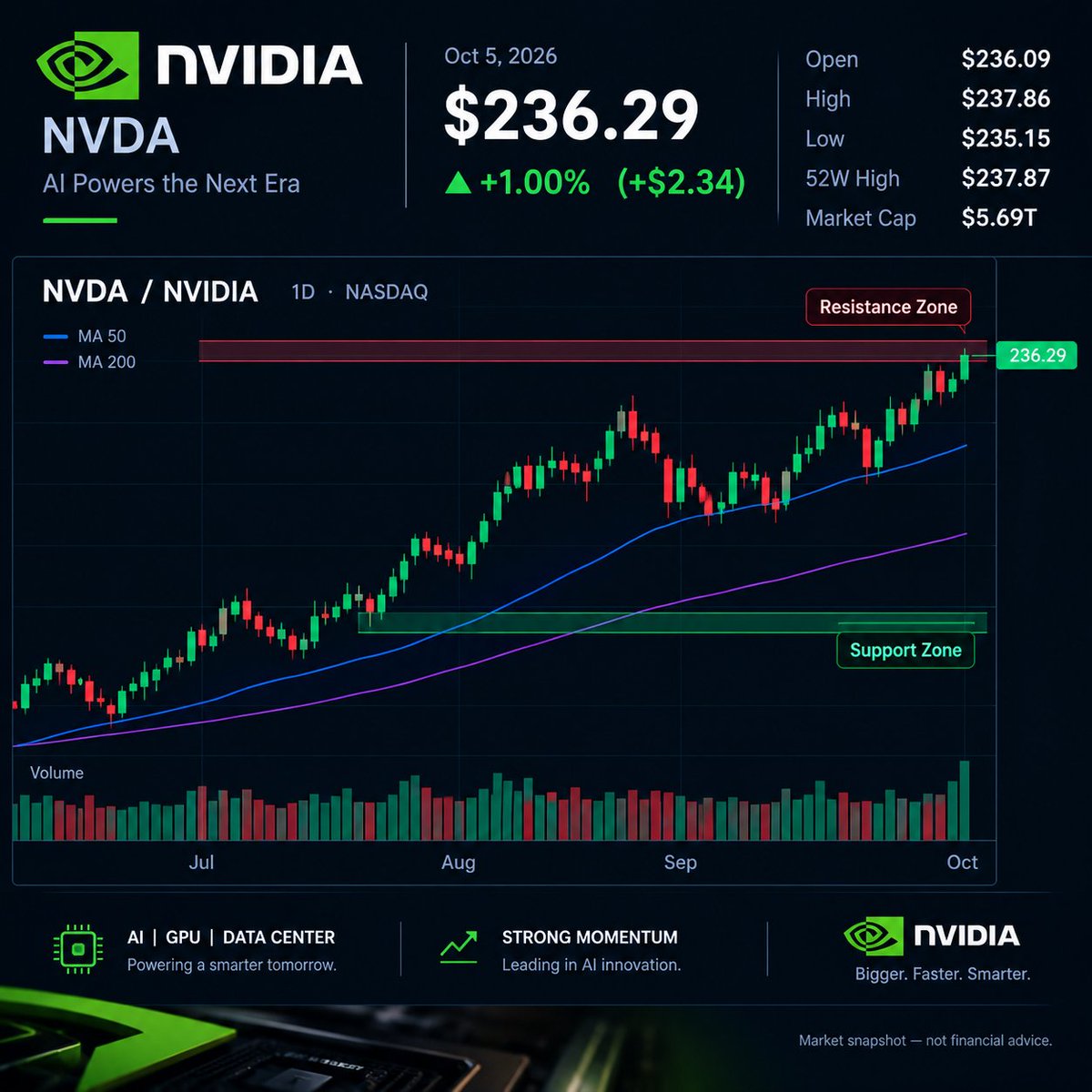 Shubham44020261's tweet photo. 🟠 BTC/USD: Bitcoin Is Making Its Next Move 👀📈 | BTC/USD
🟢 NVIDIA: NVDA Is Heating Up 🔥📈 | NVIDIA Stock Analysis
🔵 Google: GOOGL Is Moving 🚀 | Google Stock Market Watch#BTC #Bitcoin #NVDA #NVIDIA #GOOGL #Google #Stocks #Trading #Crypto #Investing
$NVDA $GOOG $BTC https://t.co/JvpDFMMHGA