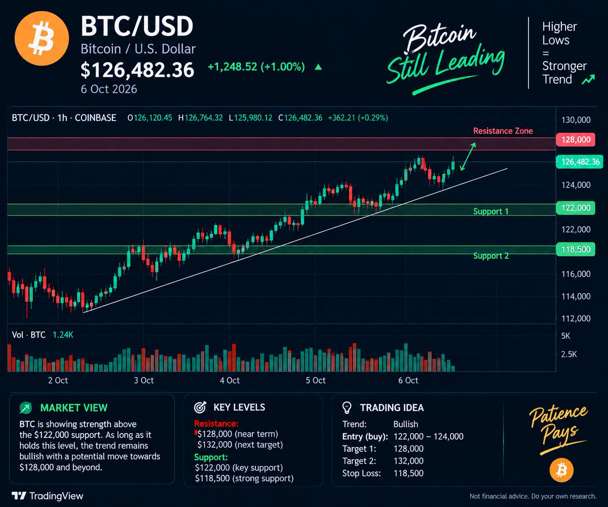 Shubham44020261's tweet photo. 🟠 BTC/USD: Bitcoin Is Making Its Next Move 👀📈 | BTC/USD
🟢 NVIDIA: NVDA Is Heating Up 🔥📈 | NVIDIA Stock Analysis
🔵 Google: GOOGL Is Moving 🚀 | Google Stock Market Watch#BTC #Bitcoin #NVDA #NVIDIA #GOOGL #Google #Stocks #Trading #Crypto #Investing
$NVDA $GOOG $BTC https://t.co/JvpDFMMHGA