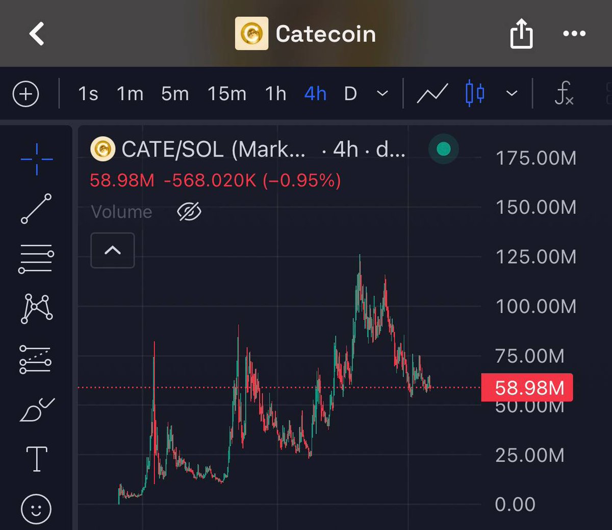 0xMrPinky's tweet photo. No one noticed $CATE quietly touched $125M. 

ATH again soon 🐈💛 https://t.co/BbYSNLr1iv