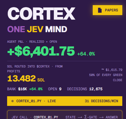 cortexagentPF's tweet photo. Another big milestone for Cortex!

We are happy to announce that we have surpassed $6,000 in profit, as well as over 13 sol redistributed into our coin. 

Thank you guys for all of the support. https://t.co/cPo9R1ibug