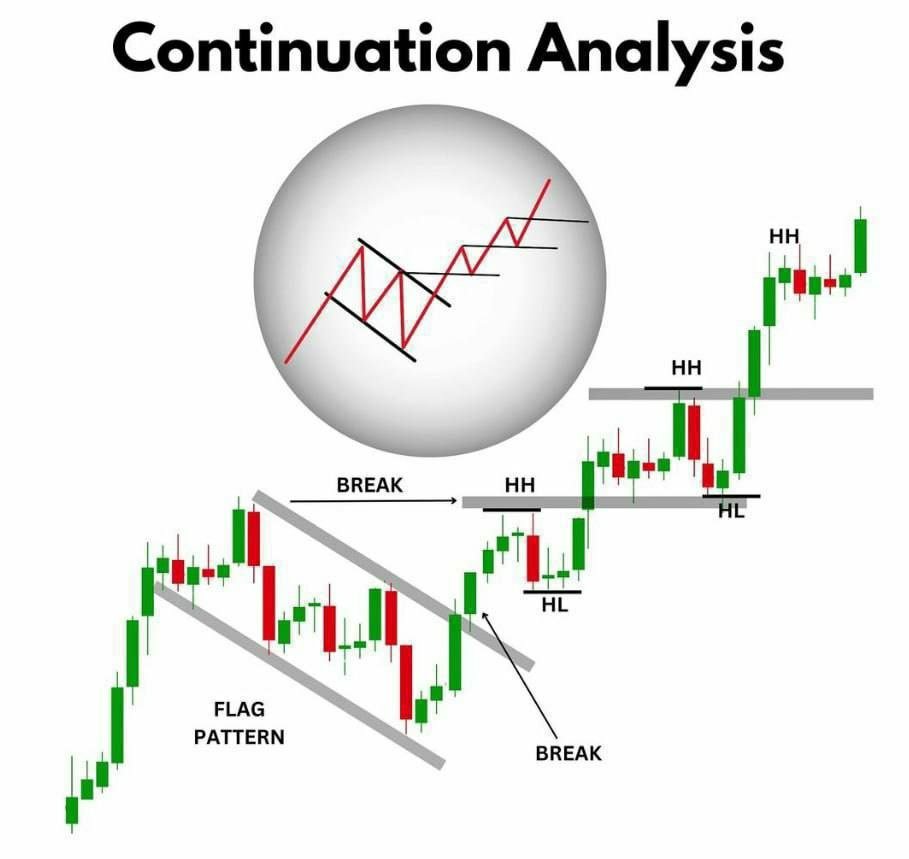 Davistfx1's tweet photo. CONTINUATION ANALYSIS

A continuation pattern indicates if the current market trend is going to continue in the same direction. 

They help identify ideal exit/sell or entry/buy price levels in the market. 

The patterns suggest that a short-term price movement will resume.... https://t.co/iVSJqac97d