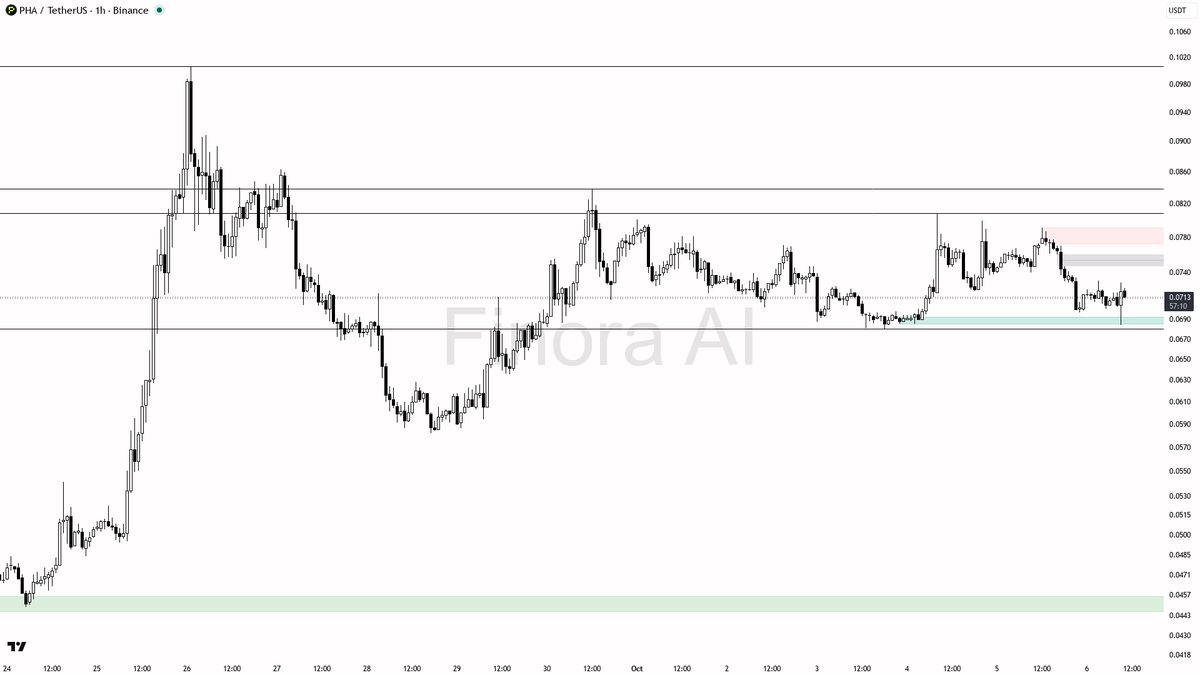 🎯 PHA jumps 4.3% on 3.7x volume—accumulation or just a short squeeze bait?

- my bias is cautiously bullish here for an intraday move, despite the 1h structure