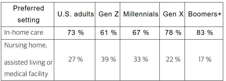 mindtrot's tweet photo. More Than 80% of Boomers+ Want to Age at Home. Are Families Ready for the Financial, Physical and Emotional Costs?

https://t.co/BbCWPW4sas https://t.co/Opw4xfVPQ2