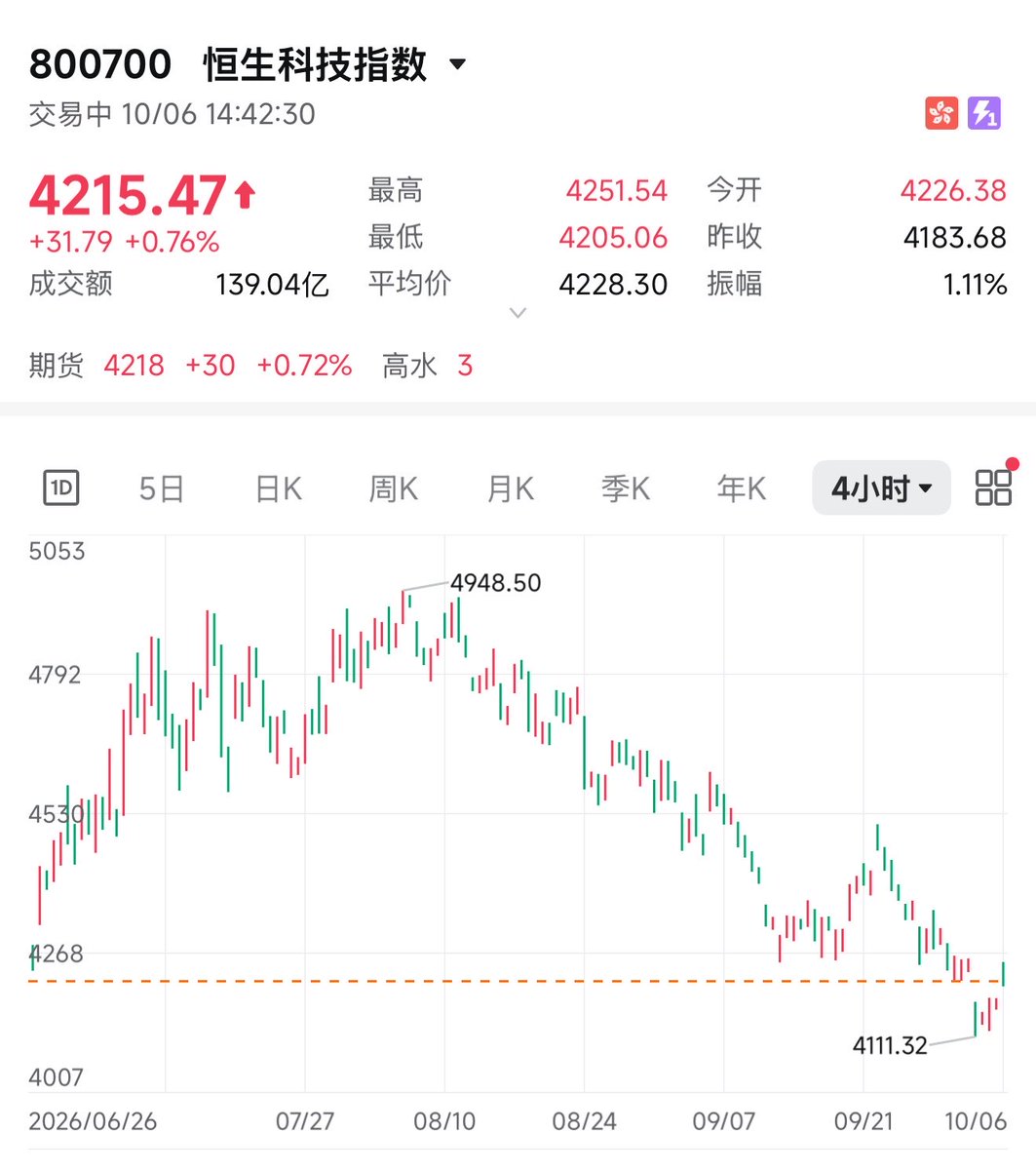 Will_Yang_'s tweet photo. 恒科是真的挺惨的，一直在跌。
众所周知，港股是离岸美元市场，它的估值是用美元无风险利率折现的。换句话说，它是美债利率强绑定的。而现在十年期美债的收益率5.3%，是过去20多年的最高水平。
但话说回来了，怎么解释纳指却又不断新高呢？
对比公司看看就知道了，恒科权重股是：腾讯、美团、阿里、快手、百度、小米
现在看看这些公司，真是有点老登感了。。纳指那些ai硬科技，是真的有预期在的，财报回回超预期，指数次次新高。

同样是高利率，有的公司靠增长消化估值，有的公司只能等降息拯救估值。