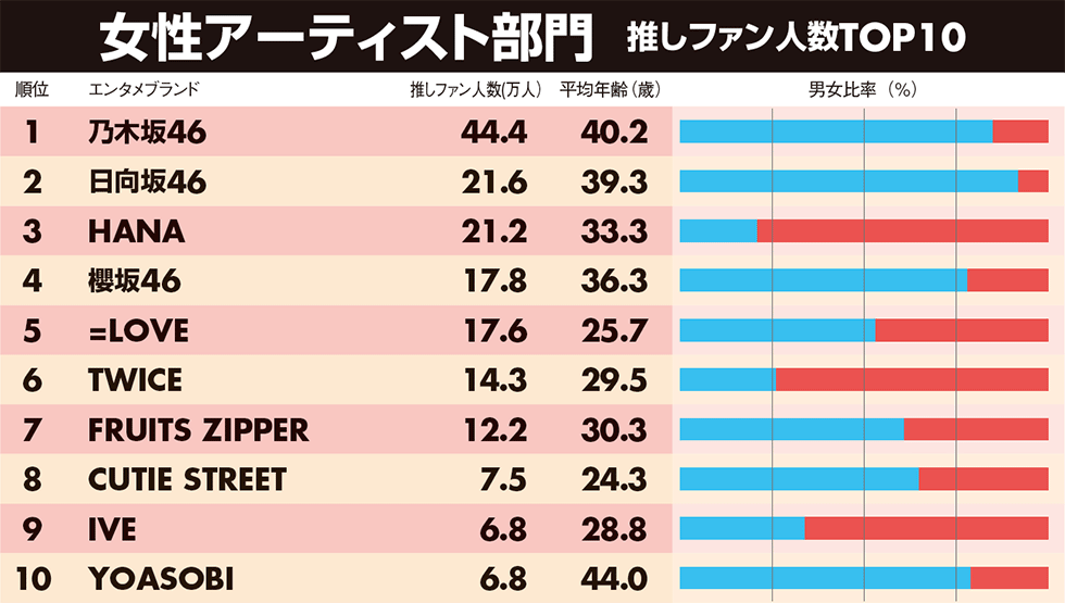 nikkei_ent's tweet photo. 【特集 #推し活のリアル】
GEM Partnersの調査データから、支持層や熱量の違いなどを分析。
https://t.co/fV6lumrj7w

#HANA（女性79.2％）、#TWICE（同74.1％）と #IVE（同66.1％）はファンの女性比率が高い。その中で、指原莉乃がプロデューサーを務める＝LOVE は男性52.5％、女性47.5％と拮抗！ https://t.co/9RSndbmO2Z