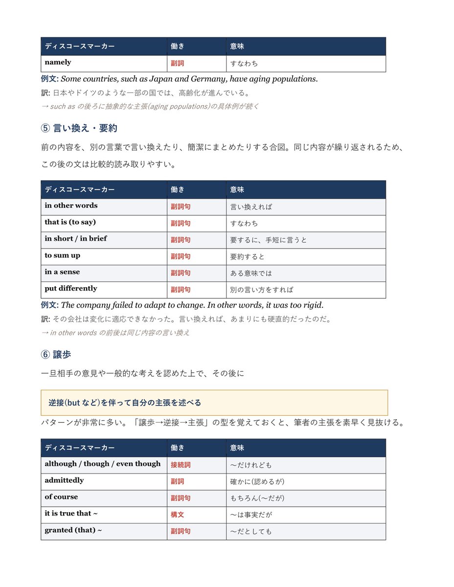 keio_method's tweet photo. 【英語長文】長文が読みやすくなる目印（接続詞などのディスコースマーカー）をまとめました！
この目印の意味を知っておくと文章の流れや主張が掴���やすいです！ https://t.co/atXfPlyVqN