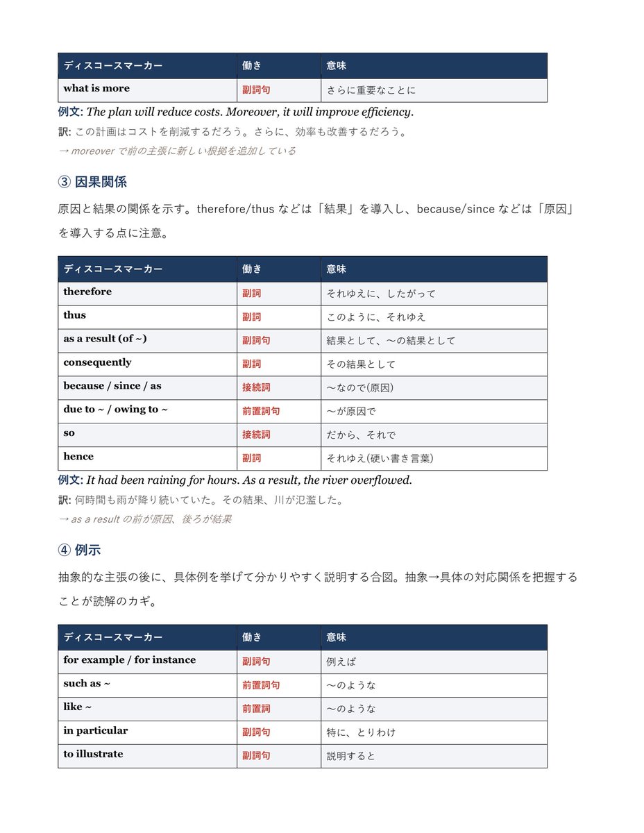 keio_method's tweet photo. 【英語長文】長文が読みやすくなる目印（接続詞などのディスコースマーカー）をまとめました！
この目印の意味を知っておくと文章の流れや主張が掴���やすいです！ https://t.co/atXfPlyVqN