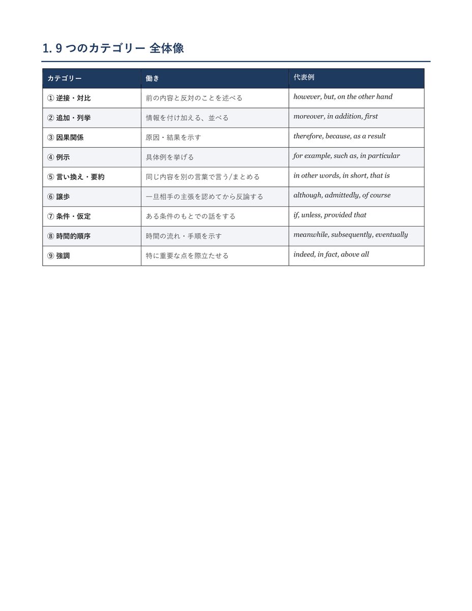 keio_method's tweet photo. 【英語長文】長文が読みやすくなる目印（接続詞などのディスコースマーカー）をまとめました！
この目印の意味を知っておくと文章の流れや主張が掴���やすいです！ https://t.co/atXfPlyVqN