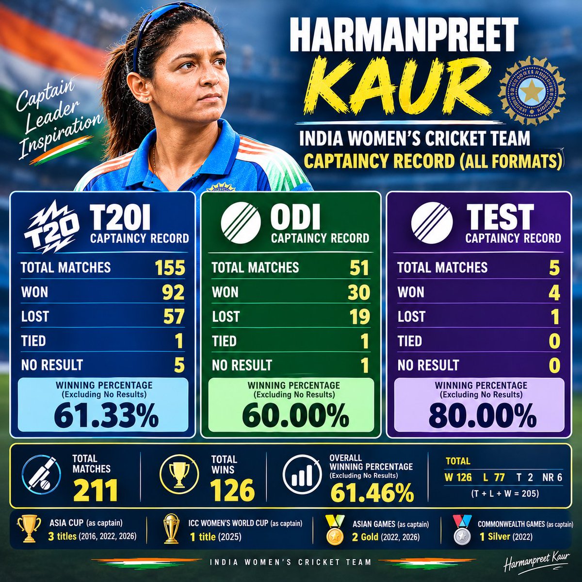 AjayJadeja171's tweet photo. 🚨 Harmanpreet Kaur as India's Captain 🚨

T20Is:
Won - 92
Lost - 57
Win% - 61.33

ODIs:
Won - 30
Lost - 19
Win% - 60.00

Test:
Won - 4
Lost - 1
Win% - 80.00

ODI WC🏆
3 Asia Cup 🙌🏻
2 Asian Gold🥇
1 Commonwealth Silver🥈

Harman is the most successful Indian Women's Captain 👏🏻 https://t.co/lmqB6QZqMC