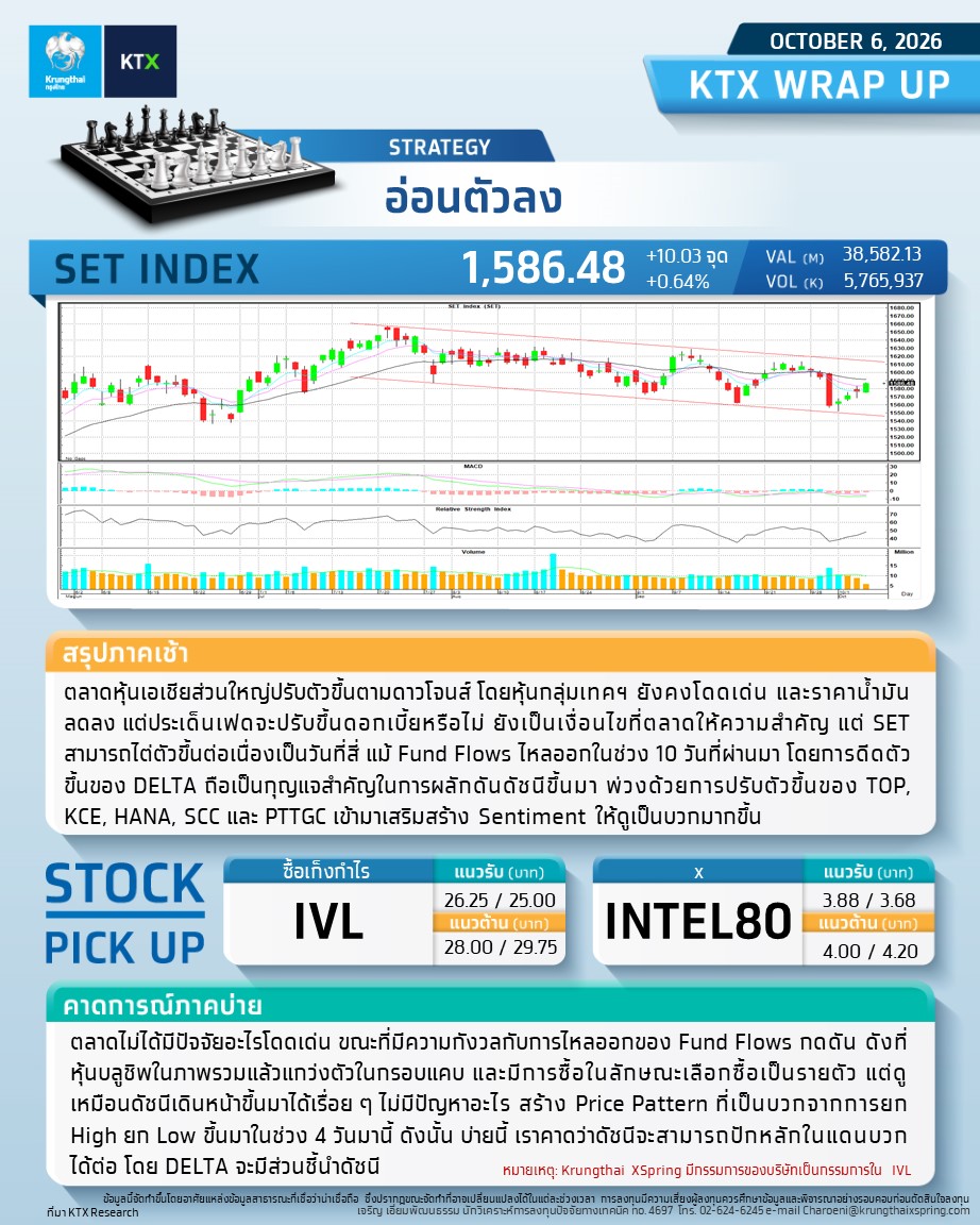 KTX_Securities's tweet photo. ðē #WRAPUP : āļĄāļļāļĄāļĄāļāļāļāļēāļĢāļĨāļāļāļļāļāļ āļēāļāļāđāļēāļĒ - 6 OCTOBER 2026
âïļāļāļĨāļĒāļļāļāļāđ : āļāđāļāļāļāļąāļ§āļĨāļ
ðē #KTXDerivatives āļ āļēāļāļāđāļēāļĒ
āļāļĨāļĒāļļāļāļāđāļāļēāļĢāļĨāļāļāļļāļ
S50Z26 : āđāļāļ°āļāļ·āļ Short āļāļļāļ 1,050 āļāļļāļ
COM7Z26 : āđāļāļīāļ Long āđāļāđāļāļāļģāđāļĢ
USDZ26 : āļāļ·āļ Long āļāļļāļ 33.10
----------------------
#Krungthaixspring #KTX https://t.co/0OVrAuQiDv