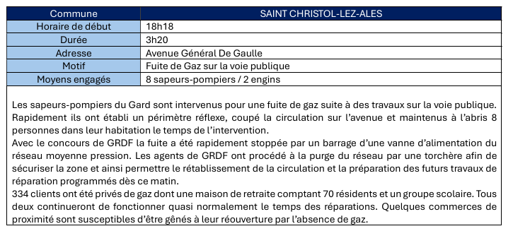 pompiersdugard's tweet photo. #intervention hier soir pour une fuite de gaz suite à des travaux sur la voie publique.
Rapidement ils ont établi un périmètre réflexe, coupé la circulation sur l’avenue et maintenus à l’abris 8 personnes dans leur habitation le temps de l’intervention. https://t.co/evF7Ho08fO