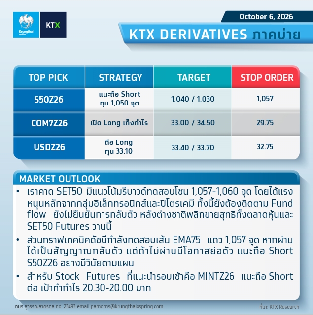 KTX_Securities's tweet photo. ðē #WRAPUP : āļĄāļļāļĄāļĄāļāļāļāļēāļĢāļĨāļāļāļļāļāļ āļēāļāļāđāļēāļĒ - 6 OCTOBER 2026
âïļāļāļĨāļĒāļļāļāļāđ : āļāđāļāļāļāļąāļ§āļĨāļ
ðē #KTXDerivatives āļ āļēāļāļāđāļēāļĒ
āļāļĨāļĒāļļāļāļāđāļāļēāļĢāļĨāļāļāļļāļ
S50Z26 : āđāļāļ°āļāļ·āļ Short āļāļļāļ 1,050 āļāļļāļ
COM7Z26 : āđāļāļīāļ Long āđāļāđāļāļāļģāđāļĢ
USDZ26 : āļāļ·āļ Long āļāļļāļ 33.10
----------------------
#Krungthaixspring #KTX https://t.co/0OVrAuQiDv