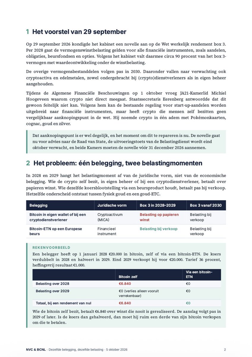 NVC_crypto's tweet photo. Dezelfde belegging, dezelfde belasting! 🇳🇱

Het kabinet wil box 3 per 2028 belasten op werkelijk rendement, maar crypto pas in 2030. Wij vinden: crypto kan en moet direct mee!

Lees ons paper hier: https://t.co/cDh1ckpQu6

Deel, reageer en tag belanghebbenden.
#box3 #crypto https://t.co/Q7TKPDTgKa