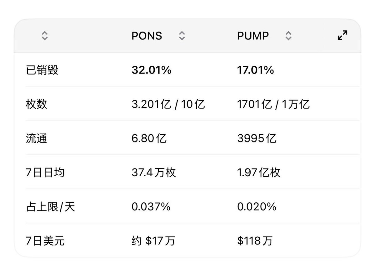 lanhubiji's tweet photo. 有意思的是，在如今淡季情况下，最近七天Pons的销毁速率仍高于Pump：日均占上限0.037% 对 0.020%。

此外，总销毁比例看，Pons销毁超过32%，Pump官方记的上限抵消约 17%。Pons销毁大约是Pump的1.9 倍。

Pons 上限 10 亿，流通市值约 $2.5 亿，没有大额解锁；Pump 上限 1 万亿，流通约 40%，团队和投资人还在解锁，17% 不是流通被烧掉 17%。

不过目前Pump的收入目前远高于Pons。

Pump 90 日年化约 $5.6 亿，一半进回购，七日真实花费大约 $118 万/天；Pons 按销毁市值折，大约 $17 万/天。之前9 月整月还比较接近，之后发射台费下降一个数量级。

如果Robinhood能把活跃推起来，Pons的收入也有机会重新起来，毕竟占据多数市场份额：10 月 5 日 Pons 仍占 Robinhood 链上发射台费的 97% 左右。活跃若回来，回购会跟着回来。

现在唯一不确定是，Robinhood的运营节奏是什么。