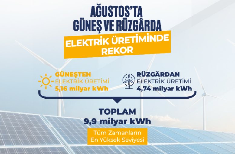 yatirimlardergi's tweet photo. 🔵Güneş ve Rüzgârdan Elektrik Üretiminde Tarihi Rekor
🔗 Yatırımlar Dergisi'ndeki haber: https://t.co/cBRTuyPIk5
@TCEnerji, @aBayraktar1, #Sürdürülebilir #YenilebilirEnerji #Res #Ges #Elektrik #YatirimlarDergisi https://t.co/pu3Ila5uli