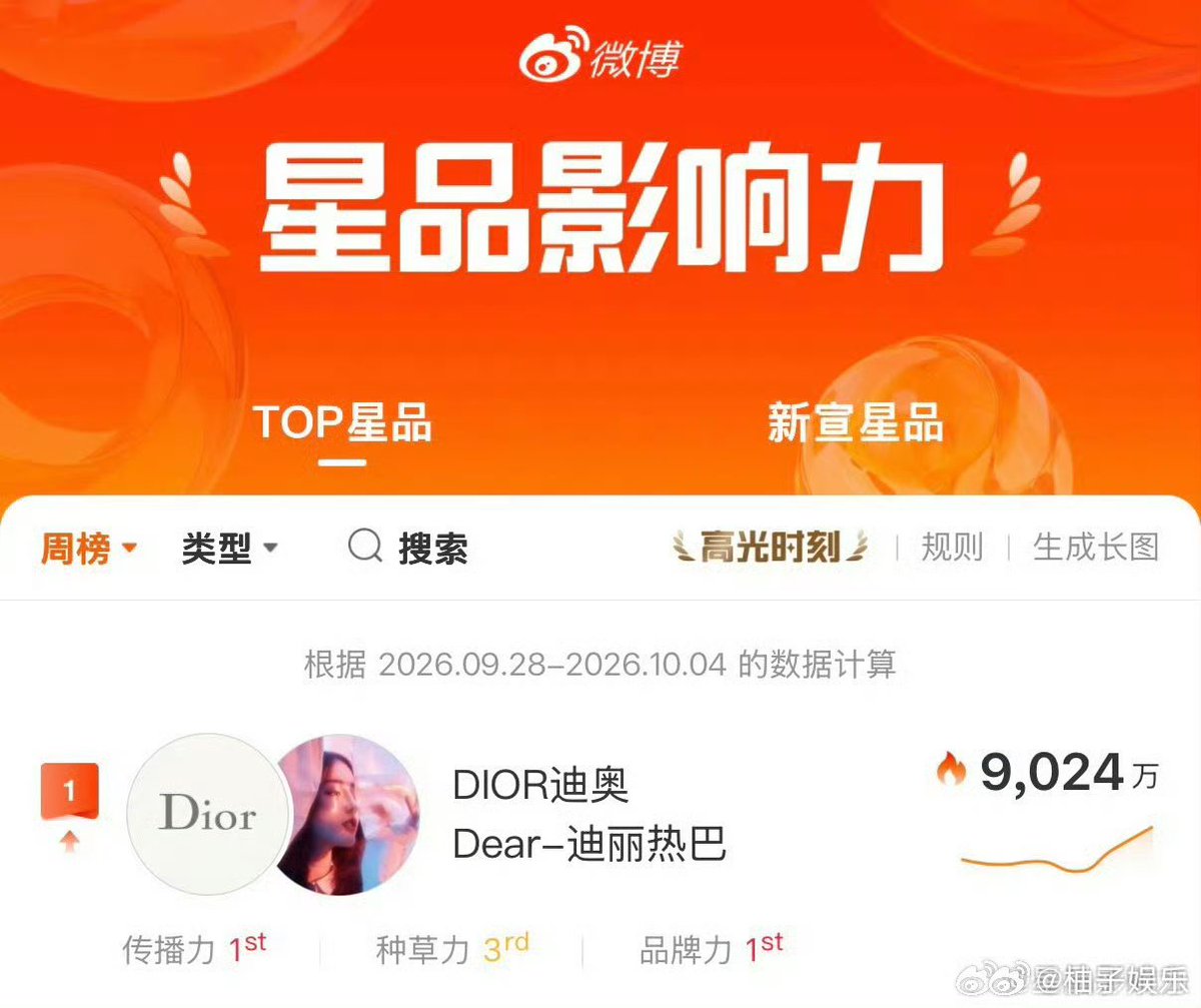 vievieang's tweet photo. #DilrabaDilmurat #dior tops this week’s Star Power Influence ranking with an impressive 90.24 million 🥳
#dilireba  #dilraba https://t.co/07Cozv8Msj