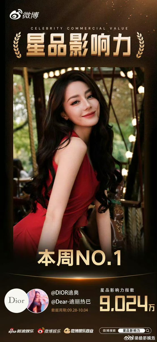 vievieang's tweet photo. #DilrabaDilmurat #dior tops this week’s Star Power Influence ranking with an impressive 90.24 million 🥳
#dilireba  #dilraba https://t.co/07Cozv8Msj
