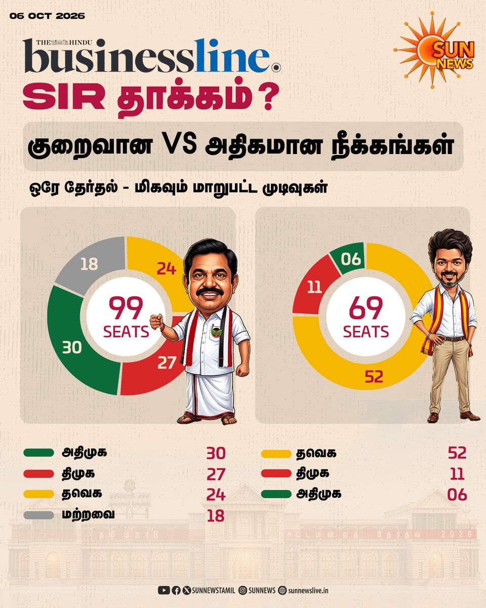 sunnewstamil's tweet photo. தமிழ்நாடு தேர்தலில் SIR தாக்கம்?

#SunNews | #SIR | #ElectionCommission | #TNElections https://t.co/zbDogZJFNL