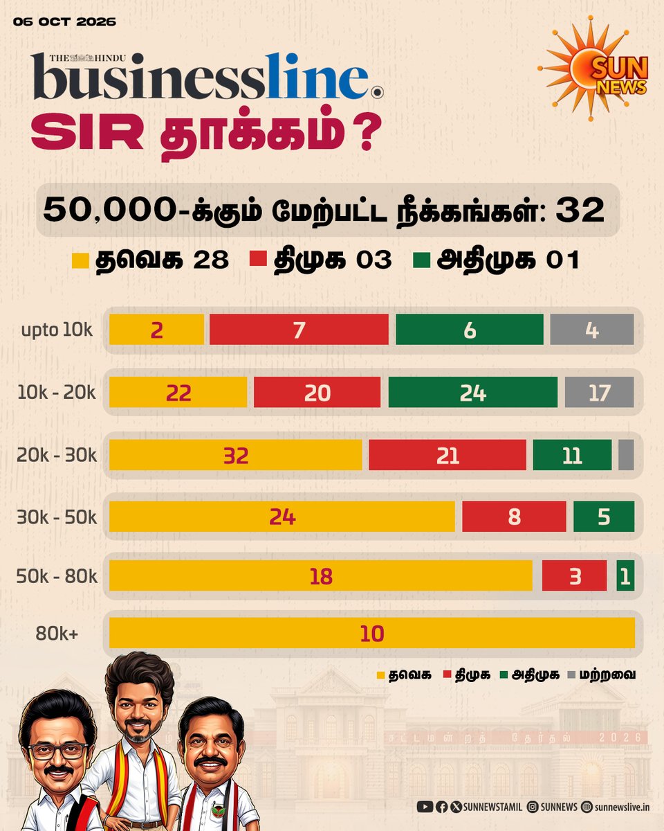 sunnewstamil's tweet photo. தமிழ்நாடு தேர்தலில் SIR தாக்கம்?

#SunNews | #SIR | #ElectionCommission | #TNElections https://t.co/zbDogZJFNL