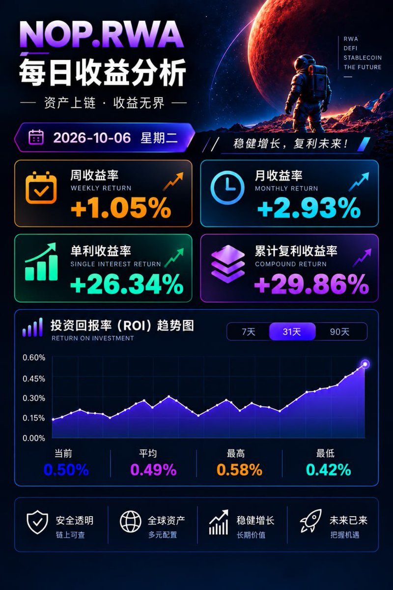 DeFi_bearOG's tweet photo. 社区筛选优质币圈 RWA项目 
本金随进出-月华15%左右 
2026年的风口期 -真实世界资产 

链接：https://t.co/b0rXm43q75 

#rwa #cz #bsc #pendle #pancake #nop #noptech #好项目 https://t.co/aC0Ewia0Hv