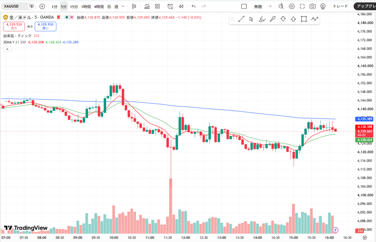 anco_mgmg_fx's tweet photo. ――――――――――――――
🍡 10月6日（火）16:10｜XAUUSD ロンドン時間分析
――――――――――――――

現在価格：4,130前後

まず値幅から見ると、今日はすでに4,116付近まで下落したあと4,135付近まで約20ドル反発しています。
つまり「一方向に落ち続けている相場」ではありません。
上位足は下、短期足は反発中。
この乖離があるので、現在価格4,130付近から売るより、戻ったところを待ってショートするほうが狙いやすいです。

━━━━━━━━━━━━━━━━━━
🍡 4時間足
━━━━━━━━━━━━━━━━━━
大きな流れは下落継続です📉
9月後半から高値・安値を切り下げており、現在価格は4,130前後。

価格は4,154前後、4,226前後、4,288前後の主要な上値帯をすべて下回っています。
特に4,200台を回復できないまま安値圏で推移しているため、4時間足ではまだ「押し目買い」より「戻り売り」を考えやすい形です。
ただし4,120〜4,130では何度か買い戻しが入っています。

ここは下値の重要帯。

4,120を明確に割るまでは、一度反発してから再び売られる展開も考えておきます。

4時間足のポイント
・大局は下方向
・4,150〜4,160を回復できない限り売り優勢
・4,120前後が重要な下値
・4,120割れなら4,100方向への余地が広がる

━━━━━━━━━━━━━━━━━━
🍡 1時間足
━━━━━━━━━━━━━━━━━━

1時間足も下落優勢です。
直近では4,160台から4,120台まで高値を切り下げながら下落。
現在価格4,130前後に対して、上には4,136〜4,155付近まで複数の抵抗候補があります。
つまり上昇しても「戻り」として売られやすい位置です。
一方、4,120台では何度も下げ止まっています。
そのため4,120〜4,155は、買いと売りがぶつかりやすい範囲。
真ん中の4,128〜4,133付近は方向感が出にくいため、ここから無理に入る必要はありません。

━━━━━━━━━━━━━━━━━━
🍡 15分足
━━━━━━━━━━━━━━━━━━

15分足では短期的な反発が始まっています📈

4,116付近まで急落したあと買い戻され、4,134付近まで上昇。
現在は4,130付近です。
ここが今日の重要ポイント。
上位足は下落ですが、15分足では安値から反発しているため、現在価格からショートすると反発に巻き込まれやすいです。

上にはまず4,136〜4,140。

さらに4,147〜4,150付近に抵抗があります。
したがってロンドン時間では、「上がったら売る」を基本に考えます。

━━━━━━━━━━━━━━━━━━
🍡 5分足
━━━━━━━━━━━━━━━━━━

5分足では4,116付近から4,135付近まで明確に反発しています。
安値切り上げも確認でき、短期だけを見ると買いが優勢。
ただし4,135付近で上昇が止まり始めています。

このため、

4,135〜4,140で上昇が止まる
↓
上ヒゲ・陰線・高値更新失敗
↓
再び4,130を割る

この形になれば、本命ショートが狙いやすくなります。
逆に4,140を勢いよく突破した場合は、4,147〜4,150まで戻す可能性があります。

━━━━━━━━━━━━━━━━━━
🔴 シナリオ① 本命｜戻り売り
━━━━━━━━━━━━━━━━━━

エントリー候補
4,135〜4,140

TP1：4,126
TP2：4,120
SL：4,147

狙い方：
4,135〜4,140まで戻したあと、5分足で上昇が止まり、上ヒゲ・陰線・高値更新失敗などを確認してショート。

今回もっとも狙いやすいシナリオです。

TP1は欲張らず4,126。

TP2は直近の買いが入りやすい4,120で一度利益を残す設定です。

━━━━━━━━━━━━━━━━━━
🔴 シナリオ②｜4,120下抜けショート
━━━━━━━━━━━━━━━━━━
4,120を明確に割った場合です。
エントリー候補
4,118〜4,120への戻り
TP1：4,110
TP2：4,102

SL：4,127

重要なのは4,120を割れた瞬間に飛び乗らないこと。

一度4,118〜4,120付近へ戻り、それでも上に戻れないことを確認してから狙います。
4,120は何度も買いが入っているため、ここを崩せれば下落が加速する可能性があります。

━━━━━━━━━━━━━━━━━━
🟢 シナリオ③｜短期反発ロング
━━━━━━━━━━━━━━━━━━

ロングは本命ではありません。
ただし4,120〜4,124まで押して、再び明確に買い戻された場合だけ短期反発を狙えます。

エントリー候補
4,122〜4,125

TP1：4,133

TP2：4,140

SL：4,115
これは上位足に逆らうロングなので、伸ばしすぎないことが重要。
4,135〜4,140まで来れば、今度は戻り売りが入りやすい価格帯になります。

━━━━━━━━━━━━━━━━━━
⚠️ 本命が崩れる条件
━━━━━━━━━━━━━━━━━━

4,140を上抜けただけでは、まだ下目線を完全には変えません。
ただし4,147〜4,150まで突破し、その上で価格が定着した場合は本命の戻り売りを一旦無効にします。
その場合は4,155〜4,160方向への戻しを警戒します。
━━━━━━━━━━━━━━━━━━
💡 今日の重要価格
━━━━━━━━━━━━━━━━━━

上値

4,135〜4,140
→ 最初の戻り売り候補
4,147〜4,150
→ 強い抵抗候補
4,155〜4,160
→ ここを回復すると短期の売り優勢が崩れやすい

下値

4,126〜4,120
→ 利確と反発が入りやすいゾーン
4,120
→ 今日の重要な分岐点
4,110〜4,102
→ 4,120割れ後の次の下値候補

━━━━━━━━━━━━━━━━━━
🍵 まとめ
━━━━━━━━━━━━━━━━━━

今日のゴールドの軸は戻り売りです。
4時間足・1時間足は下方向ですが、15分足・5分足では4,116付近から反発しています。
そのため、上位足と短期足が現在は逆向きです。
現在の4,130前後は売るにも買うにも中途半端。
本命は4,135〜4,140まで戻したところからのショート。

戻らず4,120を割った場合は、下抜け後の戻りを待ってショート。
逆に4,120付近で再び強く買われるなら、4,133〜4,140までの短期ロングも候補です。

「下目線だから今すぐ売る」ではなく、どこまで戻れば売りやすいか。
今日はここを分けて考える相場です🍡