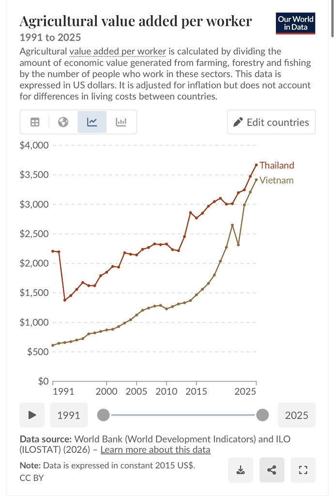 apinions_'s tweet photo. ถ้า UPOV แย่จริง เหตุใดผลผลิตภาคเกษตรเวียดนามแซงเราไปแล้ว แม้แต่ผลผลิตต่อคนก็ไล่ตามเกือบทันแล้ว 

รัฐควรส่งเสริมการพัฒนาเมล็ดพันธุ์ใหม่ๆ เพื่อขยายทางเลือกให้เกษตรกร https://t.co/u9jPaQecMw