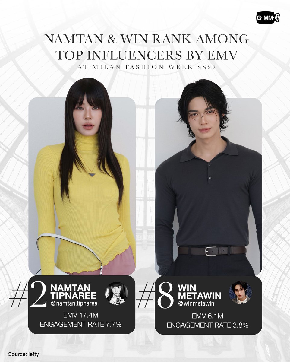 GMMTV's tweet photo. “น้ำตาล ทิพนารี” และ “วิน เมธวิน” ศิลปิน GMMTV ติดอันดับ Top Influencers by EMV จาก Milan Fashion Week SS27 โดย Lefty แพลตฟอร์มวิเคราะห์ข้อมูลด้านแฟชั่นและ Influencer Marketing ระดับสากล

อันดับ 2 — น้ำตาล ทิพนารี
EMV 17.4M
Avg. Engagement Rate 7.7%
อันดับ 8 — วิน เมธวิน
EMV 6.1M
Avg. Engagement Rate 3.8%

โดยการจัดอันดับพิจารณาจาก Earned Media Value (EMV) หรือมูลค่าทางสื่อที่ Influencer สร้างขึ้นบน Social Media ในช่วง Milan Fashion Week SS27 โดยที่ ‘น้ำตาล’ และ ‘วิน’ ได้เข้าร่วมชมโชว์ Prada Spring Summer 2027 Womenswear Show ในฐานะ Prada แอมบาสเดอร์ เมื่อวันที่ 22 กันยายนที่ผ่านมา
จัดอันดับโดย Lefty

#Lefty
#NamtanTipnaree 
#winmetawin
#PradaSS27 #prada 
#GMMTV