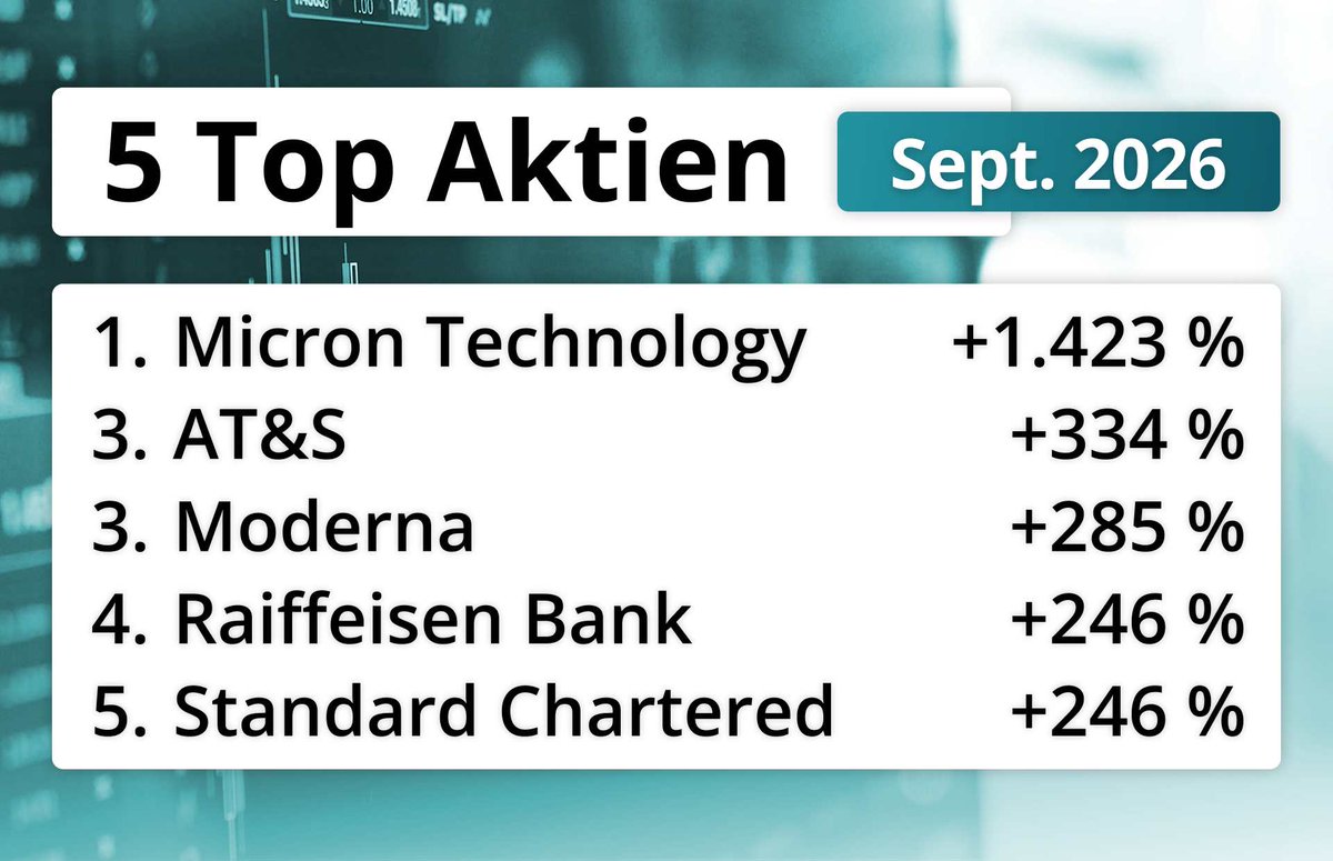 TranspaShare's tweet photo. 5 Aktien mit einer starken Performance:
#MicronTechnology
#ATundS
#Moderna
#RaiffeisenBank
#StandardChartered
https://t.co/PnE4yuJ2wq
#Aktien #Aktienbewertung #Kennzahlen https://t.co/7KlZfzFsrf