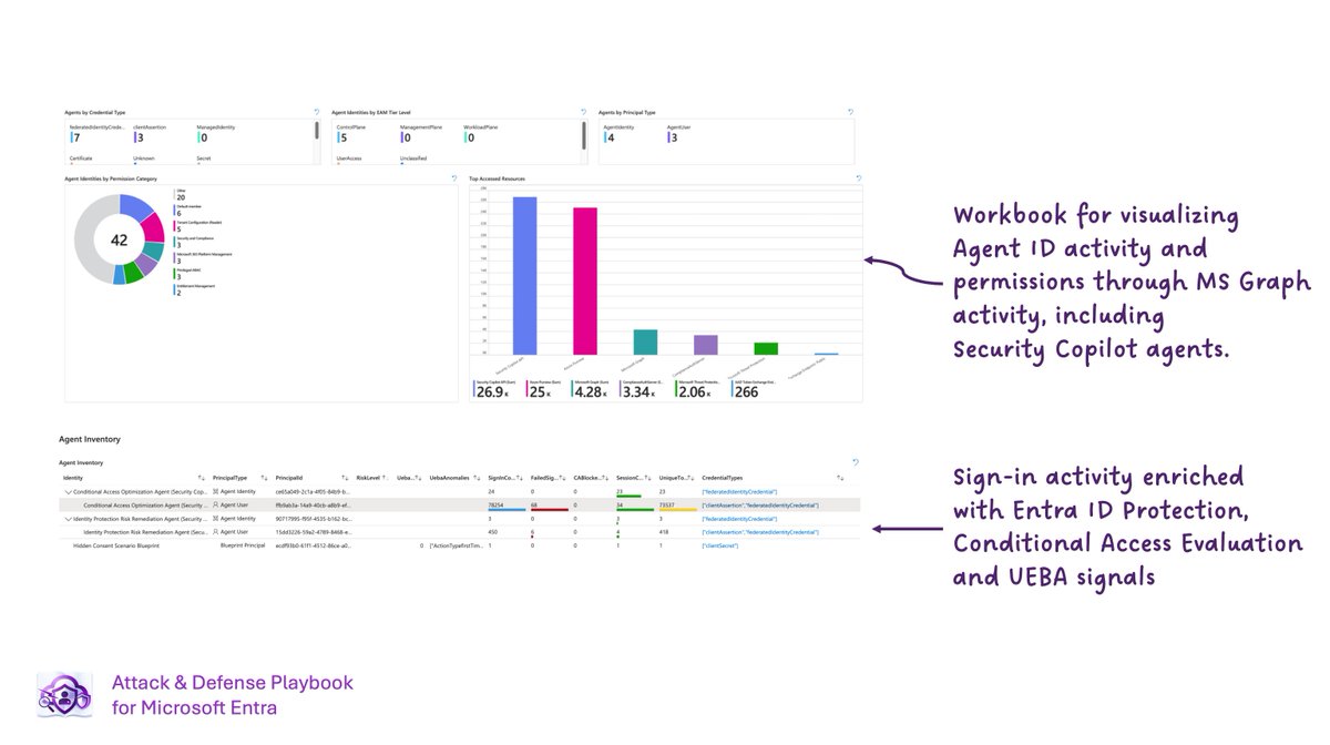 Thomas_Live's tweet photo. 🤖 New chapter: #AgentIdentities in the Attack &amp; Defense Playbook for #MicrosoftEntra is live!
🔗 https://t.co/nXAVuysVQ2

Together with @samilamppu, @RobbeVdDaele, and @DerkvanDerWoude, I’ve been researching #AgentID foundations, attack scenarios, detections, and mitigations. https://t.co/WQ4CKkq7eZ