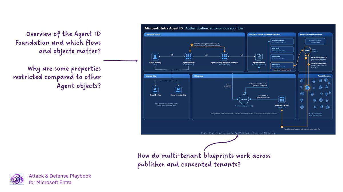 Thomas_Live's tweet photo. 🤖 New chapter: #AgentIdentities in the Attack &amp; Defense Playbook for #MicrosoftEntra is live!
🔗 https://t.co/nXAVuysVQ2

Together with @samilamppu, @RobbeVdDaele, and @DerkvanDerWoude, I’ve been researching #AgentID foundations, attack scenarios, detections, and mitigations. https://t.co/WQ4CKkq7eZ